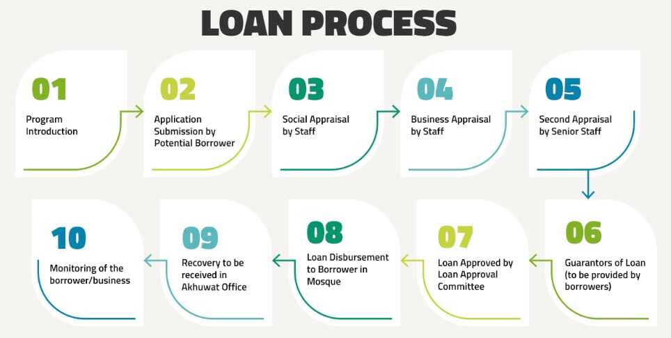 Loan Process